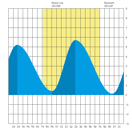 Seaside tide chart for Tuesday, September 27, 2022