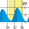 Seaside tide chart for Tuesday, September 27, 2022