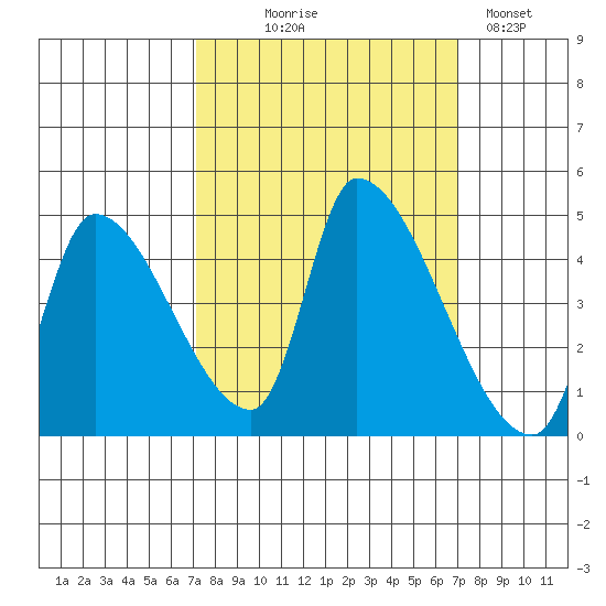 Seaside tide chart for Wednesday, September 28, 2022