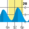 Seaside tide chart for Wednesday, September 28, 2022