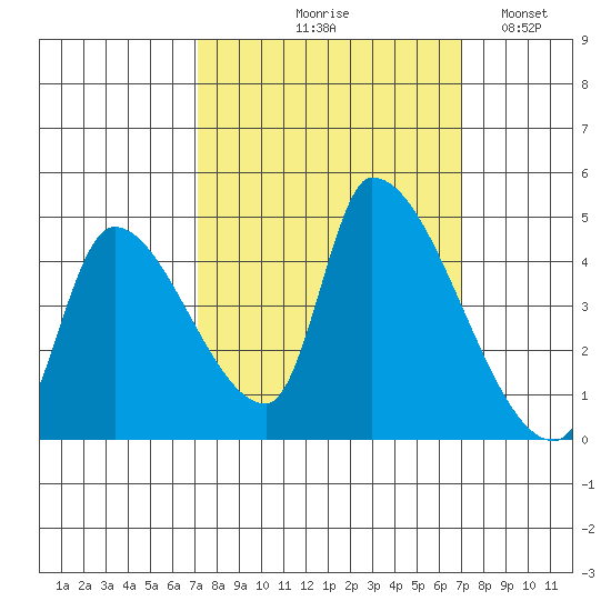 Seaside tide chart for Thursday, September 29, 2022