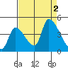 Seaside tide chart for Friday, September 2, 2022