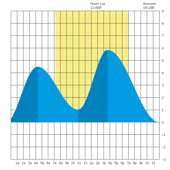 Seaside tide chart for Friday, September 30, 2022