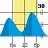 Seaside tide chart for Friday, September 30, 2022