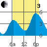 Seaside tide chart for Saturday, September 3, 2022