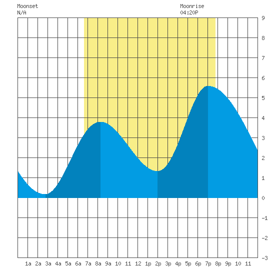 Seaside tide chart for Sunday, September 4, 2022