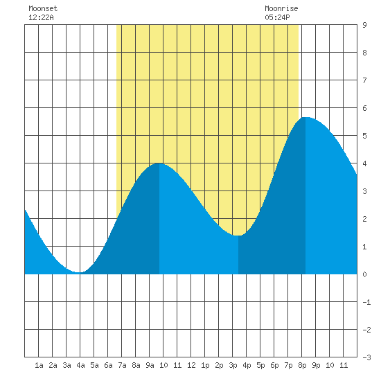 Seaside tide chart for Monday, September 5, 2022