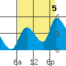 Seaside tide chart for Monday, September 5, 2022