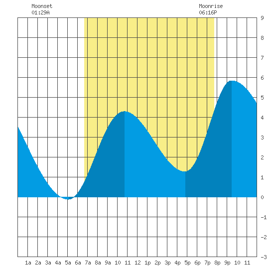 Seaside tide chart for Tuesday, September 6, 2022
