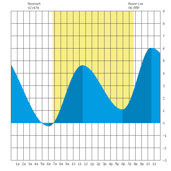 Seaside tide chart for Wednesday, September 7, 2022