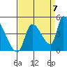 Seaside tide chart for Wednesday, September 7, 2022