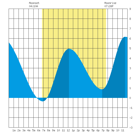 Seaside tide chart for Thursday, September 8, 2022