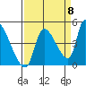 Seaside tide chart for Thursday, September 8, 2022