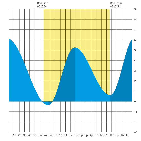 Seaside tide chart for Friday, September 9, 2022