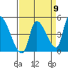 Seaside tide chart for Friday, September 9, 2022