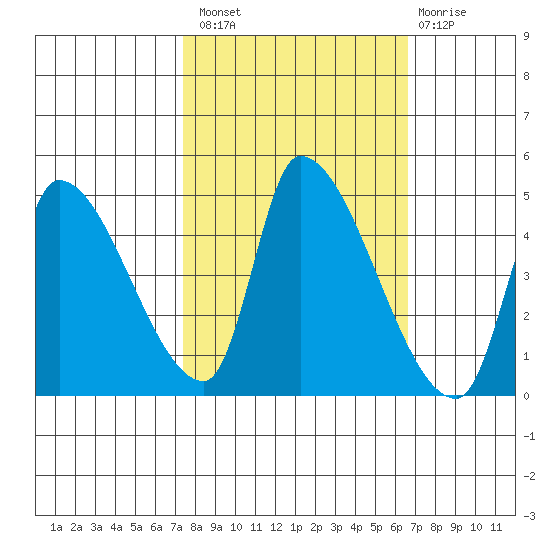 Seaside tide chart for Monday, October 10, 2022