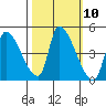 Seaside tide chart for Monday, October 10, 2022