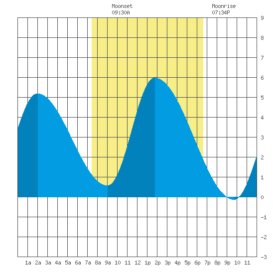 Seaside tide chart for Tuesday, October 11, 2022