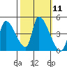 Seaside tide chart for Tuesday, October 11, 2022