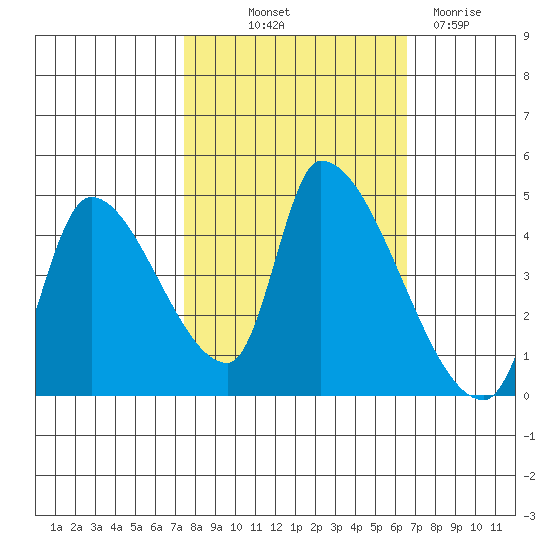 Seaside tide chart for Wednesday, October 12, 2022