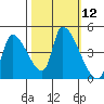 Seaside tide chart for Wednesday, October 12, 2022