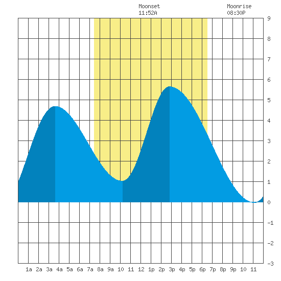 Seaside tide chart for Thursday, October 13, 2022