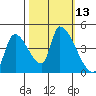 Seaside tide chart for Thursday, October 13, 2022
