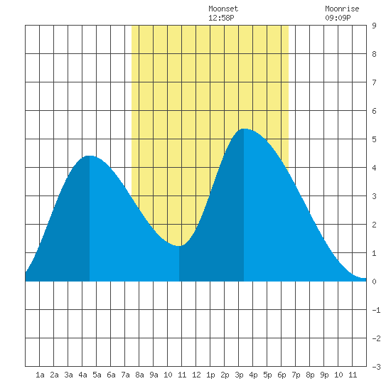 Seaside tide chart for Friday, October 14, 2022
