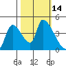 Seaside tide chart for Friday, October 14, 2022