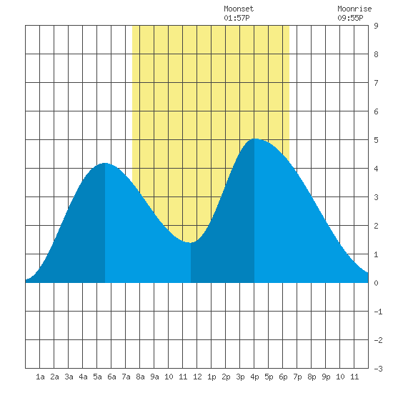Seaside tide chart for Saturday, October 15, 2022