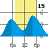 Seaside tide chart for Saturday, October 15, 2022