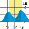 Seaside tide chart for Sunday, October 16, 2022