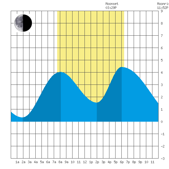 Seaside tide chart for Monday, October 17, 2022