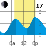 Seaside tide chart for Monday, October 17, 2022