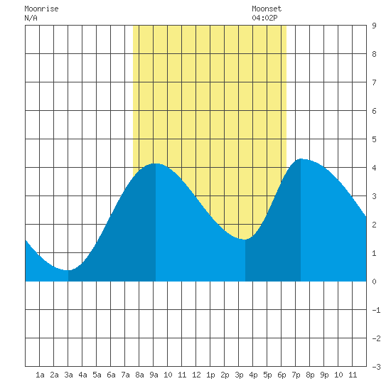 Seaside tide chart for Tuesday, October 18, 2022