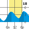 Seaside tide chart for Tuesday, October 18, 2022