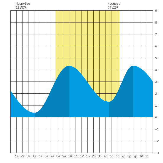Seaside tide chart for Wednesday, October 19, 2022