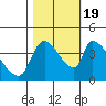 Seaside tide chart for Wednesday, October 19, 2022