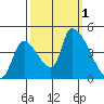 Seaside tide chart for Saturday, October 1, 2022