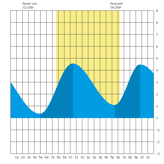 Seaside tide chart for Thursday, October 20, 2022