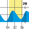 Seaside tide chart for Thursday, October 20, 2022