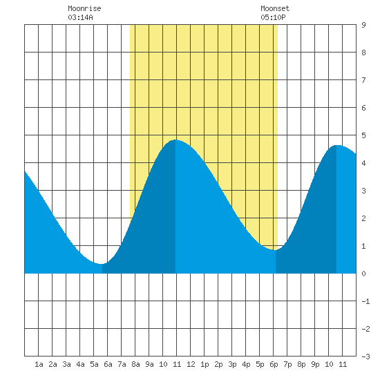 Seaside tide chart for Friday, October 21, 2022
