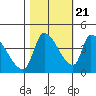 Seaside tide chart for Friday, October 21, 2022