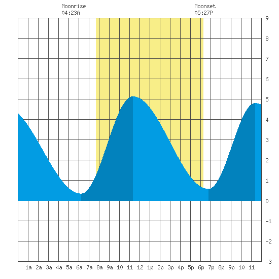 Seaside tide chart for Saturday, October 22, 2022