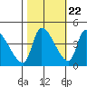 Seaside tide chart for Saturday, October 22, 2022