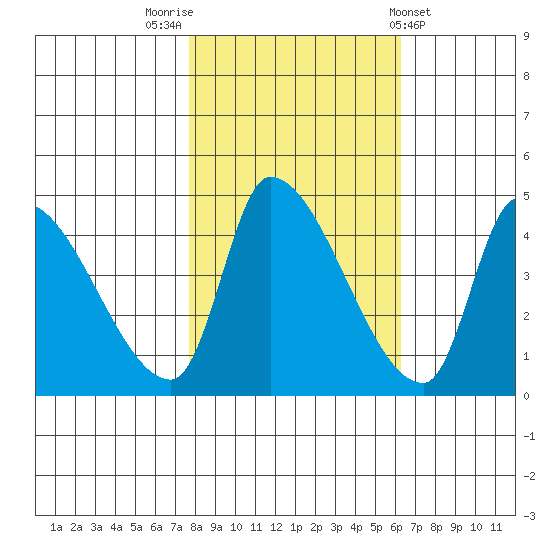 Seaside tide chart for Sunday, October 23, 2022