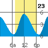 Seaside tide chart for Sunday, October 23, 2022