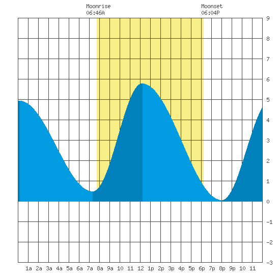 Seaside tide chart for Monday, October 24, 2022