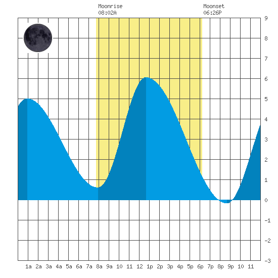 Seaside tide chart for Tuesday, October 25, 2022