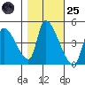 Seaside tide chart for Tuesday, October 25, 2022